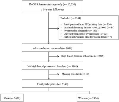 Improvement and application of recommended food score for hypertension in Korean adults: the Korean Genome and Epidemiology Study